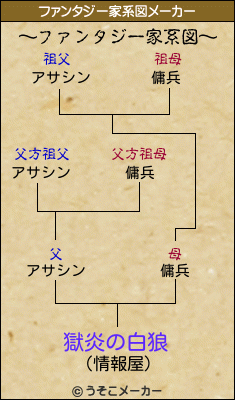 獄炎の白狼のファンタジー家系図メーカー結果