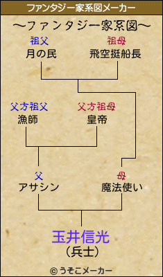 玉井信光のファンタジー家系図メーカー結果