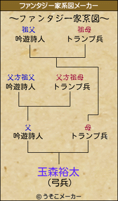 玉森裕太のファンタジー家系図メーカー結果