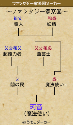 珂音のファンタジー家系図メーカー結果