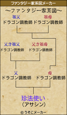 珍法使いのファンタジー家系図メーカー結果