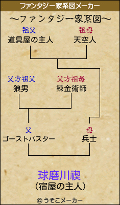 球磨川禊のファンタジー家系図メーカー結果