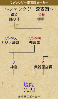 琉能のファンタジー家系図メーカー結果