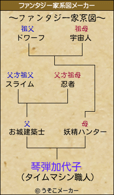 琴弾加代子のファンタジー家系図メーカー結果