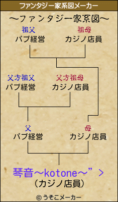琴音〜kotone〜”>のファンタジー家系図メーカー結果