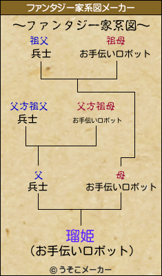 瑠姫のファンタジー家系図メーカー結果