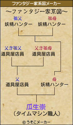 瓜生崇のファンタジー家系図メーカー結果