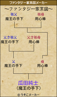 瓜田純士のファンタジー家系図メーカー結果