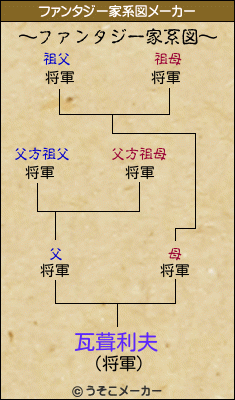瓦葺利夫のファンタジー家系図メーカー結果