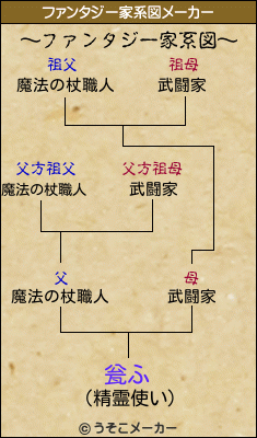 瓮ふのファンタジー家系図メーカー結果