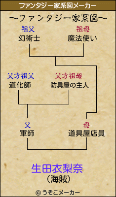 生田衣梨奈のファンタジー家系図メーカー結果