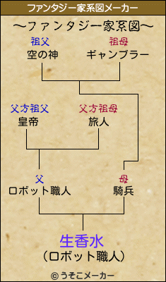 生香水のファンタジー家系図メーカー結果
