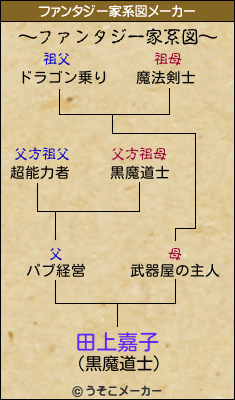 田上嘉子のファンタジー家系図メーカー結果