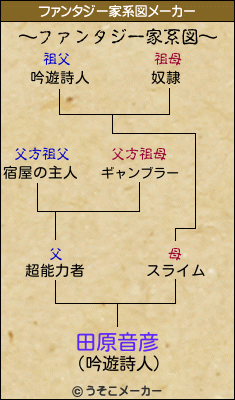 田原音彦のファンタジー家系図メーカー結果