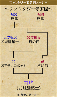 由悠のファンタジー家系図メーカー結果