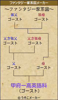 甲府一高英語科のファンタジー家系図メーカー結果