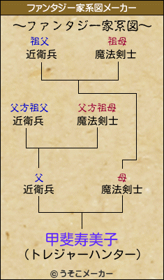甲斐寿美子のファンタジー家系図メーカー結果