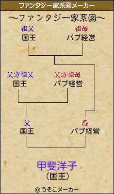 甲斐洋子のファンタジー家系図メーカー結果