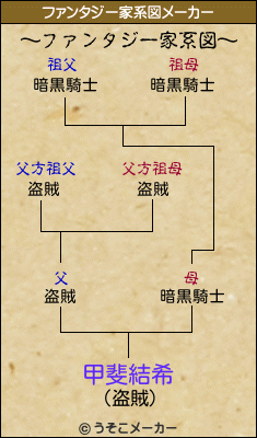 甲斐結希のファンタジー家系図メーカー結果