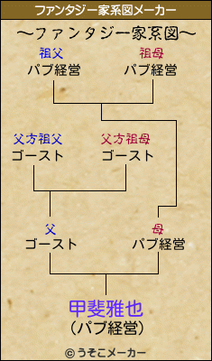 甲斐雅也のファンタジー家系図メーカー結果