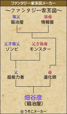 畑谷彦のファンタジー家系図メーカー結果