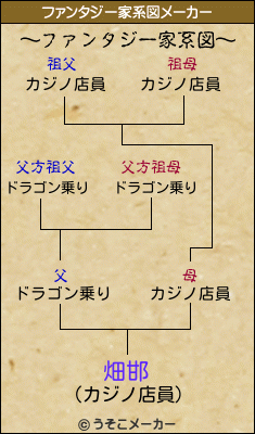 畑邯のファンタジー家系図メーカー結果