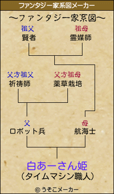 白あーさん姫のファンタジー家系図メーカー結果