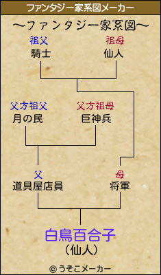 白鳥百合子のファンタジー家系図メーカー結果