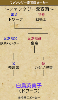 白鳥英美子のファンタジー家系図メーカー結果