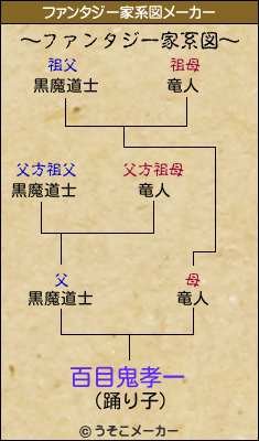 百目鬼孝一のファンタジー家系図メーカー結果