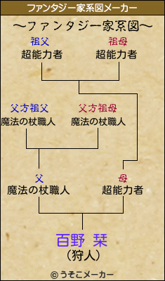 百野 栞のファンタジー家系図