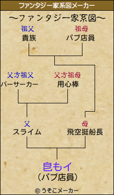 皀もイのファンタジー家系図メーカー結果