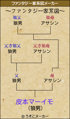 皮本マーイモのファンタジー家系図メーカー結果