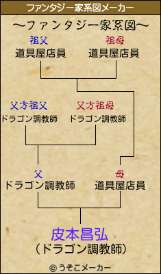 皮本昌弘のファンタジー家系図メーカー結果