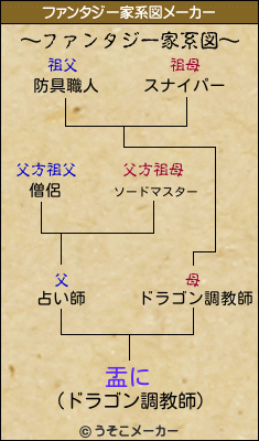 盂にのファンタジー家系図メーカー結果