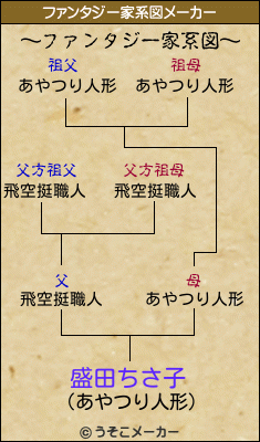 盛田ちさ子のファンタジー家系図メーカー結果