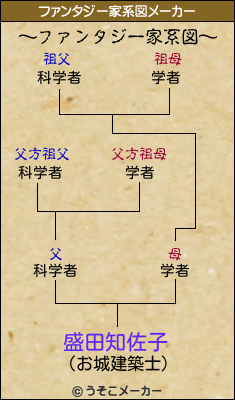 盛田知佐子のファンタジー家系図メーカー結果