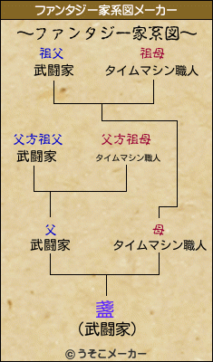 盞のファンタジー家系図メーカー結果