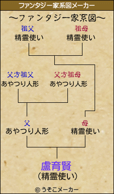 盧育賢のファンタジー家系図メーカー結果