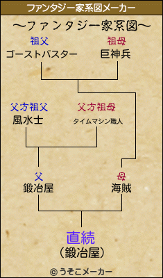 直続のファンタジー家系図メーカー結果