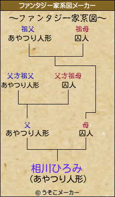 相川ひろみのファンタジー家系図メーカー結果