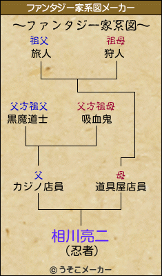 相川亮二のファンタジー家系図メーカー結果