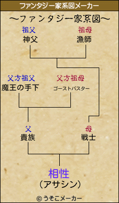 相性のファンタジー家系図メーカー結果