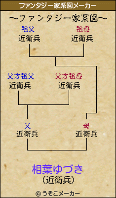 相葉ゆづきのファンタジー家系図メーカー結果
