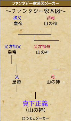 真下正義のファンタジー家系図メーカー結果