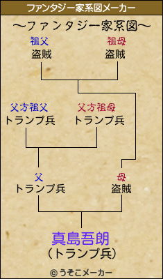 真島吾朗のファンタジー家系図メーカー結果