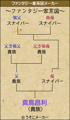 真島昌利のファンタジー家系図メーカー結果