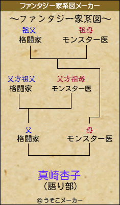 真崎杏子のファンタジー家系図メーカー結果