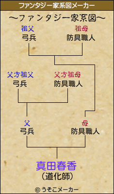 真田春香のファンタジー家系図メーカー結果