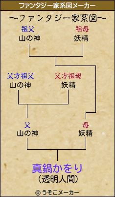 真鍋かをりのファンタジー家系図メーカー結果